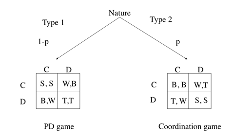 probability of PD game vs Coordinationgame