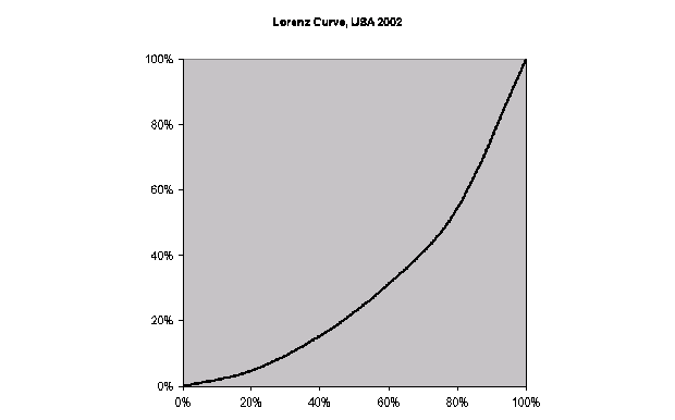 graph of lorenz curve