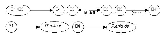 figure 1 - B diagram