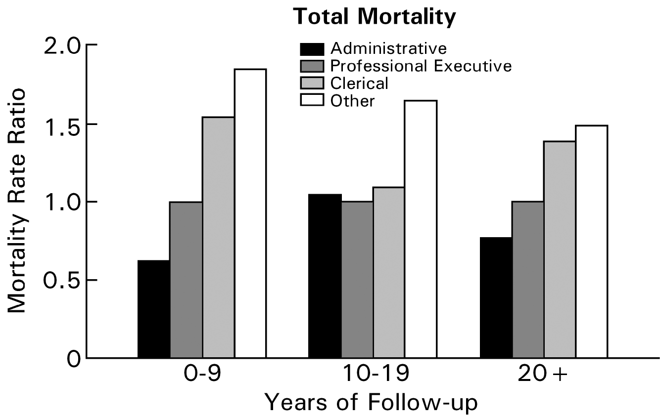 Figure 1. Social gradient in total mortality, Whitehall 25 year follow-up