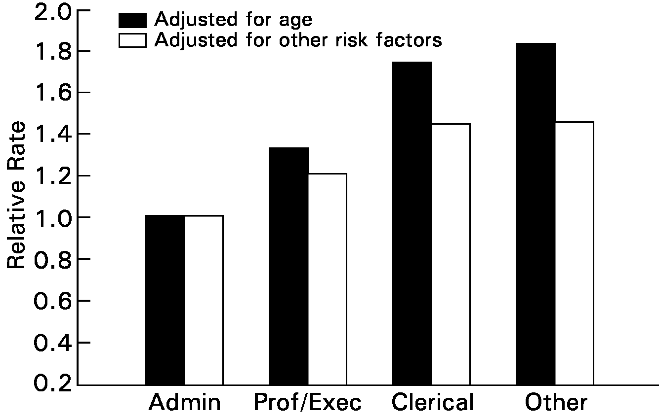 Figure 2. Risk factor adjusted social gradient in CHD mortality, Whitehall 25 year follow-up