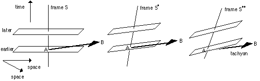 spacetime diagram of tachyon