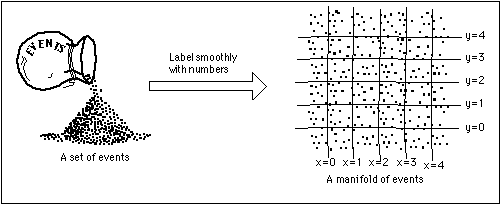 Figure shows a set of points converted into a manifold by labeling with numbers.