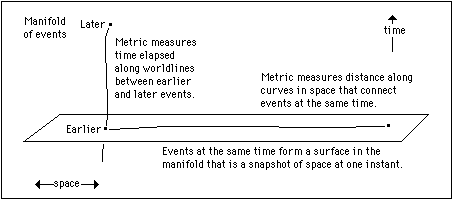 Figure shows time elapsed along world lines and distance along curves in space.