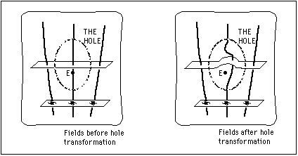 Figure shows galaxy passes through E before the hole transformation but not after it.